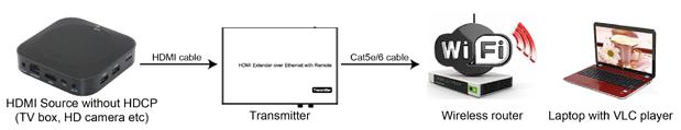 4. Connect the Transmitter and Receiver with Cat5e/6 cable 5. Connect the IR TX cable into IR TX port of the transmitter; Connect the IR RX cable into IR RX port of the receiver.