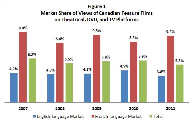 Viewing of Canadian feature films has remained relatively stable The overall market share of views of Canadian feature films in theatres, on DVD (rentals and sales) and on television (conventional,