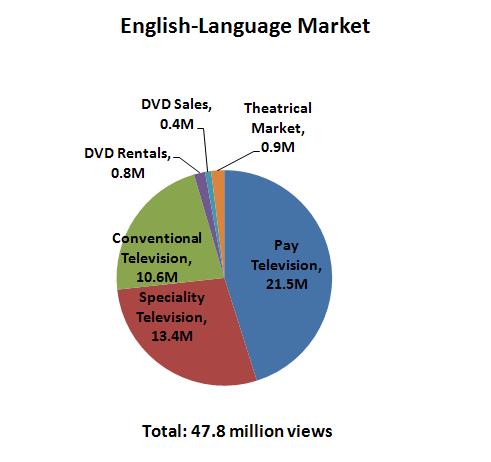 Differences exist in feature film viewing patterns between Canada s Englishand French-language feature film markets Canadian feature films consistently have a larger share of the French-language