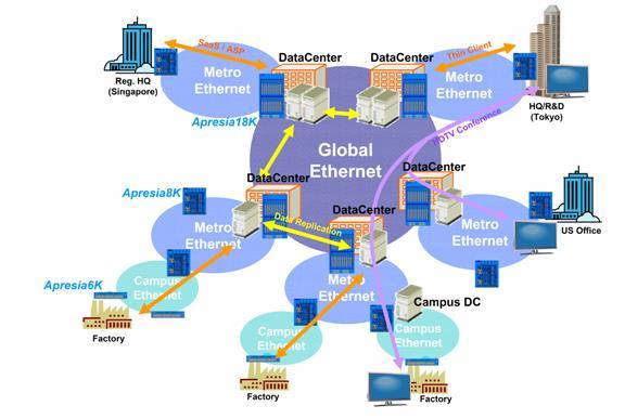 Ethernet Service Network