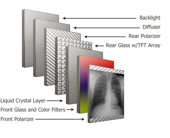 Liquid Crystal Displays (LCD) Image formation backlight Creates the uniform light source LCD stack spatial array of light filters used to create an image.