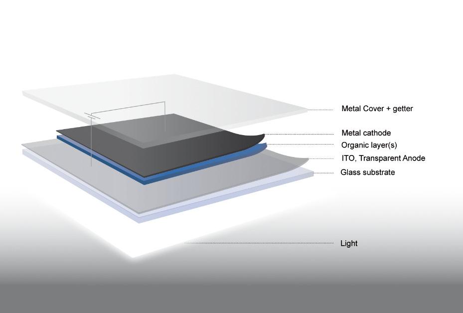 The OLED principle Encapsulation Cathode/ Reflector Organics/ light