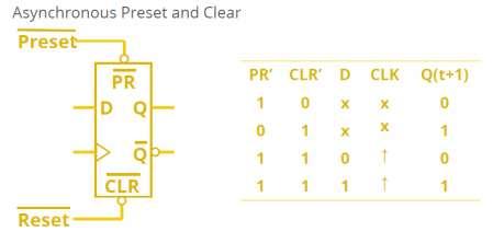 When Preset = 0 => Preset = 1 => the content of the storage elements is set to 1 immediately, and when Clear = 0 => Clear = 1 => the content of the storage element is set to 0 immediately.