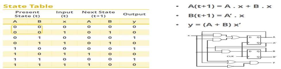 State table The time sequence of inputs, outputs, and