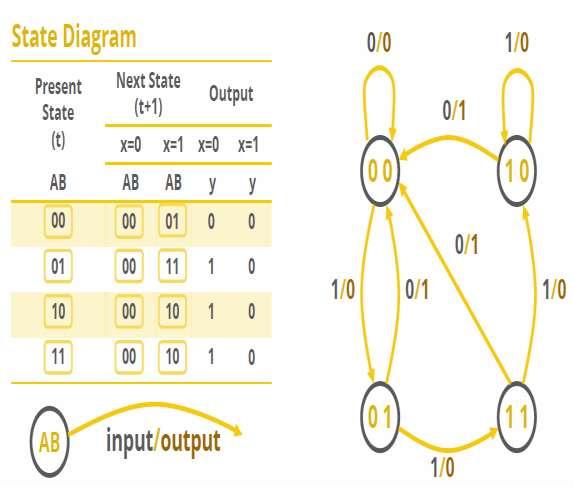 State diagram The information available in a state table can be represented graphically in the form of a state diagram. State is represented by a circle.