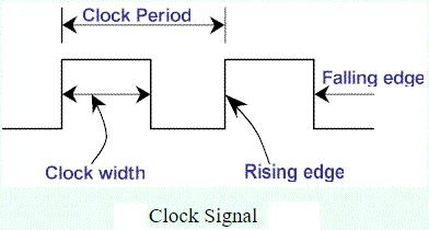 From the diagram you can see that the clock period is the time between successive transitions in the same direction, that is, between two rising or two falling edges.