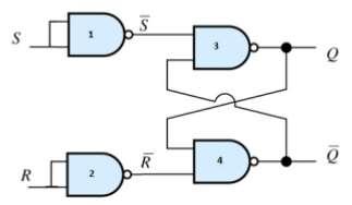 a set state when Q = 1 or a reset state when Q = 0 SR latch using NAND gates CIRCUIT USING NAND GATES CIRCUIT USING NAND GATES S R S R Q Qnext Qnext 0 0 1 1 Previous state No change (last state) 0 1
