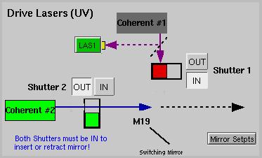 WEP023 Figure 2: Controls layout to allow the different lasers or both with beam shutters.