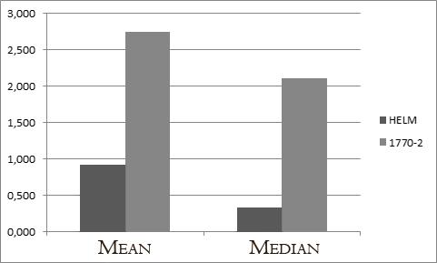 1 Surround Sound track and corresponding stereo downmix and in terms of mean and median of the absolute differences. Figure 10 Bar Graph for Gating Threshold Test 10.1.2. Music vs.