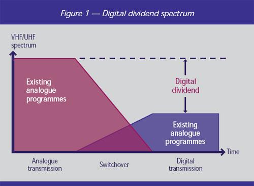 Digital Dividend Dividend between 800MHz and 1GH Dividend 1 (790MHz) Dividend 2 (Below