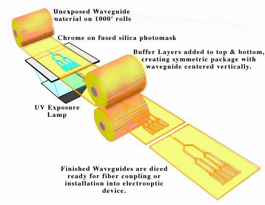 Optical Waveguide Circuits Polymer Planar Lightwave Traditional FAB Approach to Polymer Waveguides