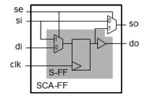 Fig 4: SCA-FF based
