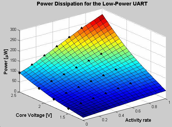 4 Fig. 8. Power dissipation for the proposed versus core voltage and activity rate. Fig. 11. Power dissipation improvement versus activity rate as different powerreducing features are added. Fig. 9.
