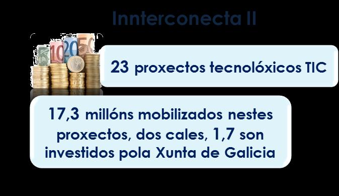 investimento total de 150 millóns de euros. En total, beneficiaranse destas axudas 23 proxectos innovadores TIC, cunha mobilización de 17,3 millóns dos cales 1,7 serán dotados pola Xunta de Galicia.