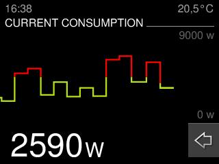 6.2 Reading the present consumption To date the current electricity consumption can be graphically displayed. The precise current electricity consumption can be seen at a glance.