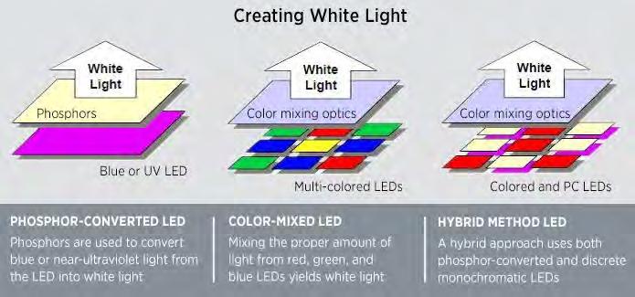 White LEDs THREE METHODS FOR CREATING WHITE LEDS: SINGLE COLOR WHITE LEDS (SINGLE LAMP) MULTIPLE-COLOR WHITE LEDS (RGB MIXING