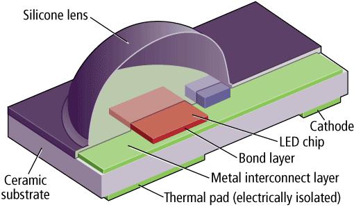 ENCAPSULANT: CLEAR COVERING THAT PROTECTS THE CHIP & BOND WIRES: USUALLY SOFT SILICON GEL OR HARD EPOXY LENS (OPTIONAL): TO INCREASE OUTPUT