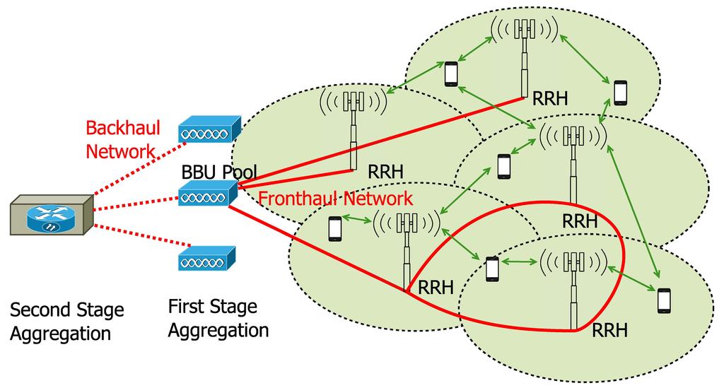 Fig. 1. Centralized Radio Access Network (C-RAN). network. Therefore, in this paper, we first analyze the requirements of 5G fronthaul networks.