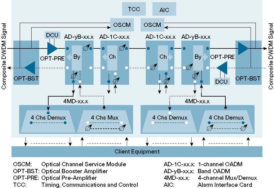 Figure 4 Active Optical Add/Drop Multiplexer (OADM) Node All contents are Copyright