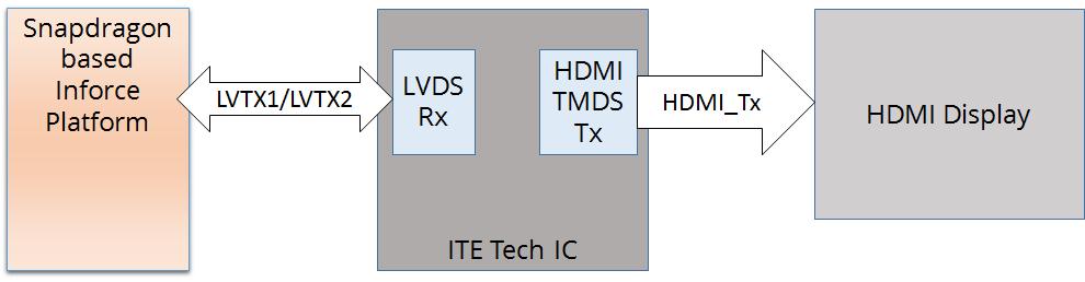 LVDS RX Capabilities - Supports single-link or dual-link - Support input clock rate up to 150MHz - Support input color depth up to 10bit - Support De-SSC ( De-Spread Spectrum ) HDMI (TMDS) out