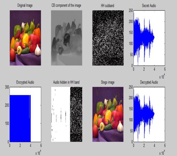 This way we concluded for using HH band to hide our secret audio samples in it. Figure 8: Different images on which algorithm was tested Figure 11 shown below is the final output of Wpeppers image.