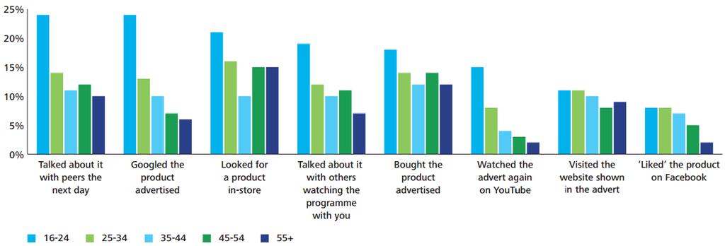 TV drives a direct response Deloitte UK recently studied the link between TV advertising and purchasing decisions.