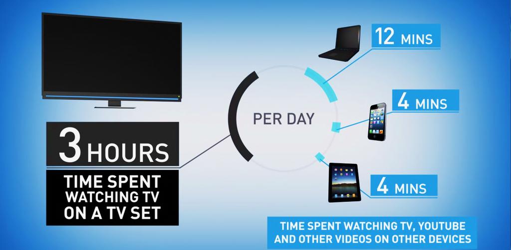 The TV set dominates screentime Every day, Australians watch over 3 hours of broadcast TV on a TV set and around 20 mins watching online video content