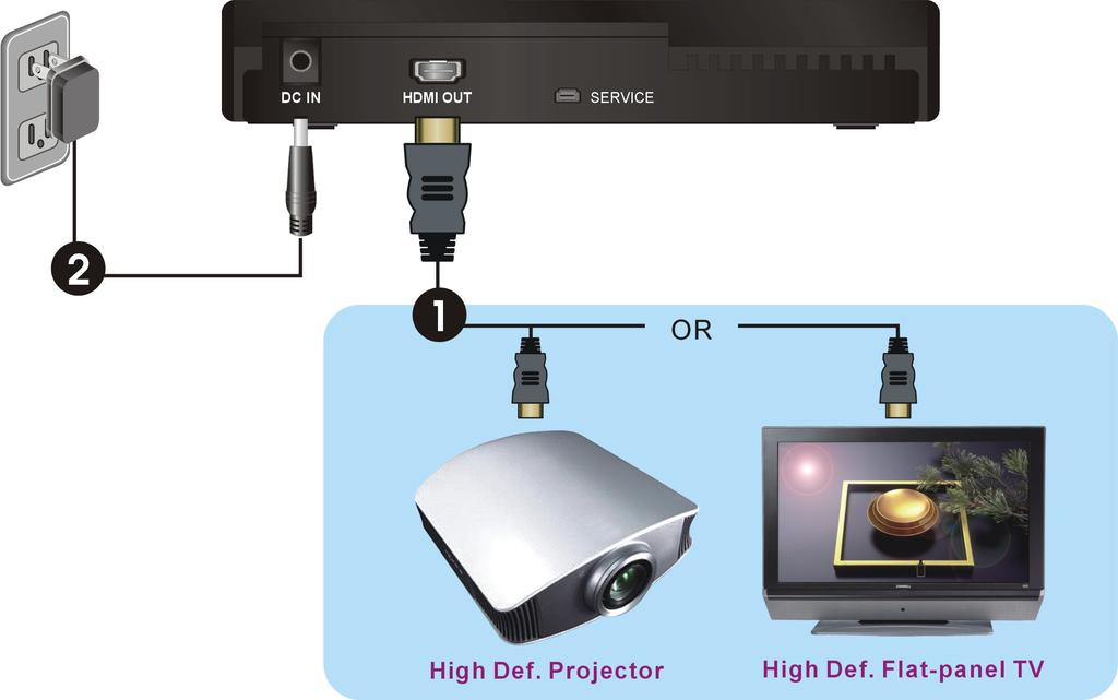 Step 2: Setup the BV- 1222R receiver HDTV set Connection with BV- 1222R: (1) Connect the HDMI cable to the HDMI OUT jack of the BV- 1222R and to your HDTV set (or an HD projector).