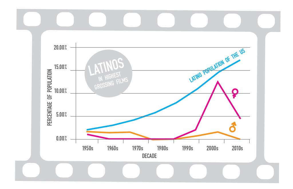 PERCENTAGE OF LATINO/A LEAD ACTOR APPEARANCES IN TEN
