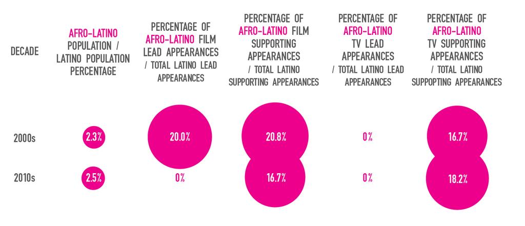 AFRO-LATINO ACTOR APPEARANCES IN RELATION TO ALL LATINO ACTORS IN