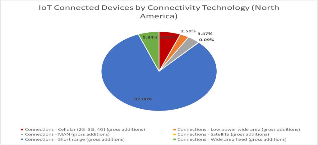 North America: Connected devices and Cellular connections Cellular IoT connectivity will grow in N.