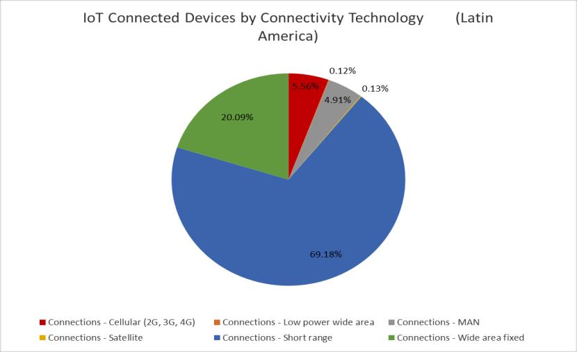 Latin America: Connected devices and Cellular connections Cellular IoT connectivity will grow in LATAM By 2021: 76 million cellular connected devices CAGR 28% Cellular IoT connected