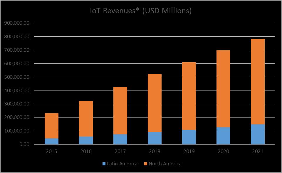 IoT revenues IoT has a complex value chain and enables revenue generation in many different segments: Devices Installation Enablement platform Connectivity Data monetisation Middleware Systems