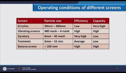 (Refer Slide Time: 22:08) Where for grizzles we can handle particle size from 20 to 300 mm its efficiency is low but capacity is very high.