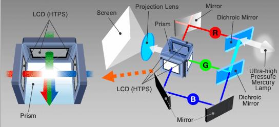 LCD (HTPS)-Based Projection System The