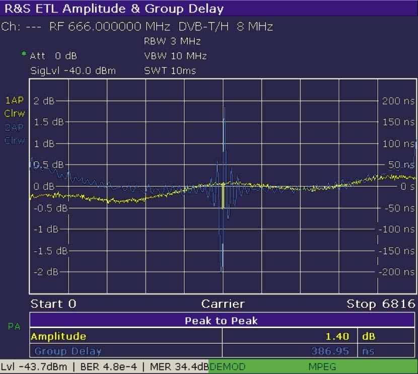 BROADCASTING TV analyzers FIGs 8 and 9 Amplitude, group delay, and phase response show linear distortions within the transmission channel.