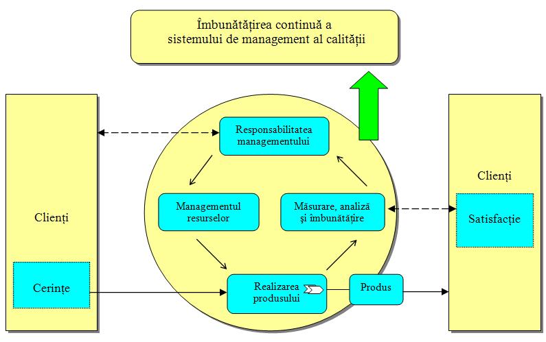 4. Managementul proceselor in universitati in contextul implementarii modelului de SMC ISO 9000 Modelul abordării