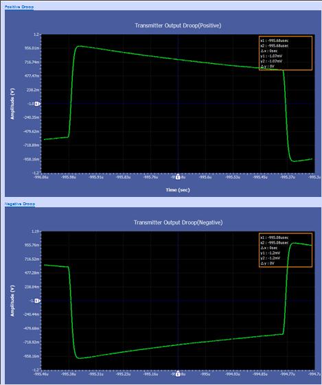 Transmitter Output Droop 5.4.1 Test mode 1 signal averaged over time is given as input for this measurement.