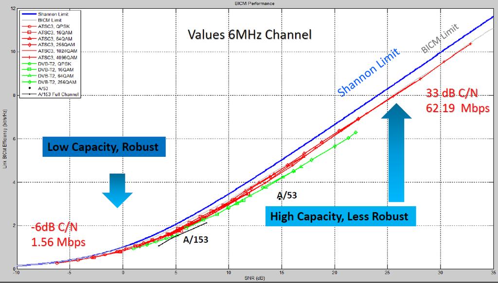 Link BICM Efficiency (bit/s/hz) NGB-W Channel vs DVB-T2 Capacity(6MHz)( (Channel Capacity) RESEARCH &