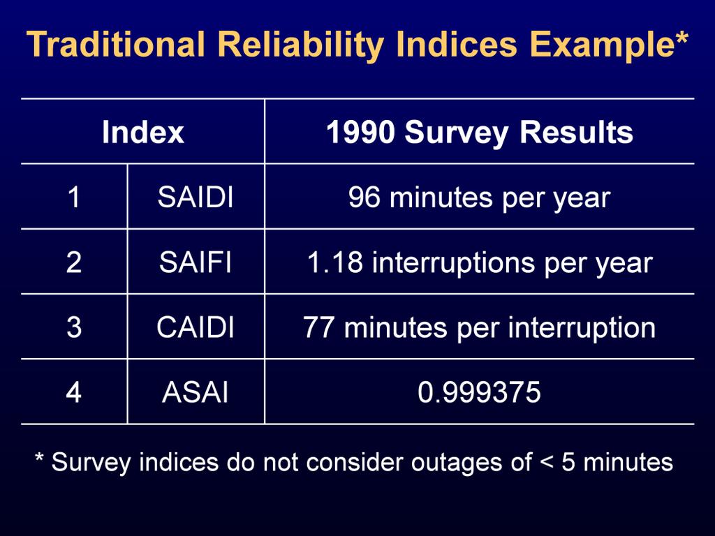 The table on this slide shows data taken from a 1990 survey. SAIDI is a measure of service availability duration.