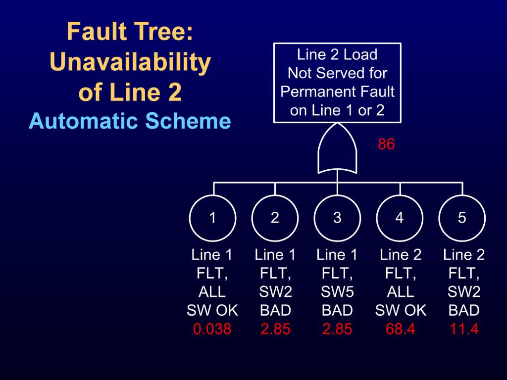 For the same conditions as on the previous slide, the automatic scheme has an unavailability of 86, which is better than the 140 obtained with the manual scheme.