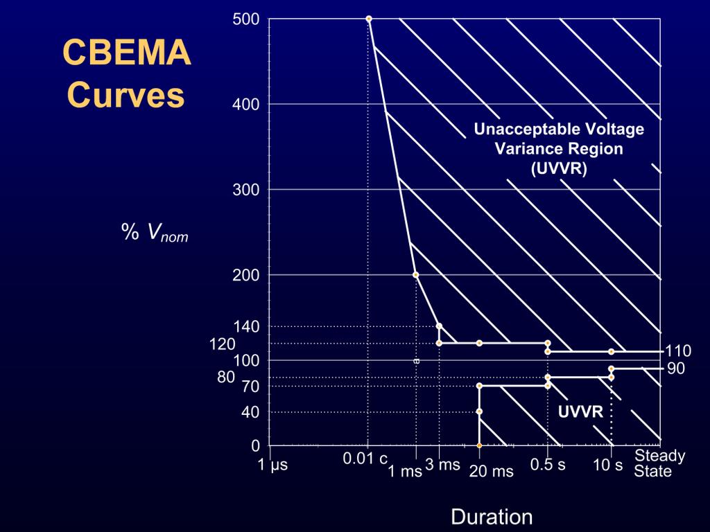 The figure on this slide is a power acceptability curve. The shaded region above and below the lines defines the unacceptable voltage variation region (UVVR).