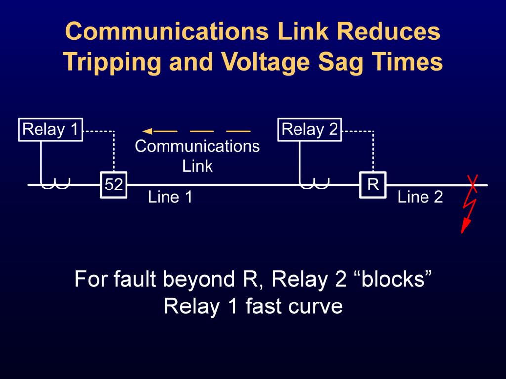 Communications between Relays 1 and 2 reduce tripping times for Line 1 faults. For example, Relay 1 no longer must time-coordinate with Relay 2 if communications are present.