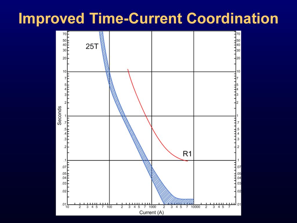 The chart on this slide shows the improved time-current coordination. Note that the trip time is reduced to about 0.2 seconds for a 2000 A fault.