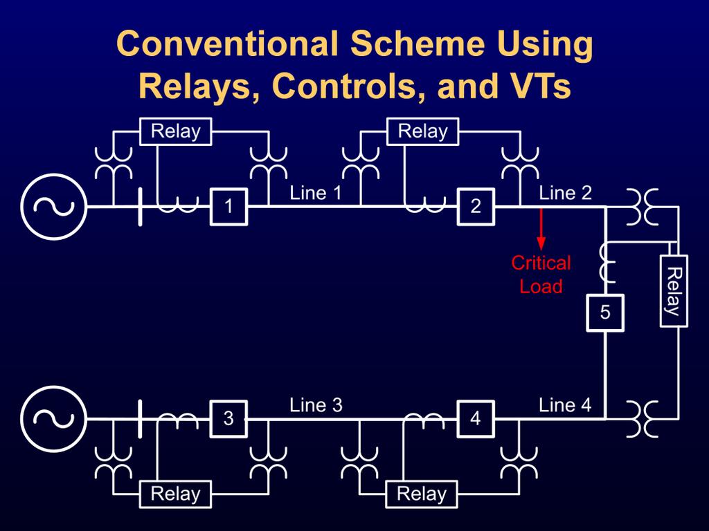 One method of reducing restoration times and directly improving traditional reliability data (SAIDI, CAIDI) is to use conventional microprocessor-based relays and/or recloser controls at each switch
