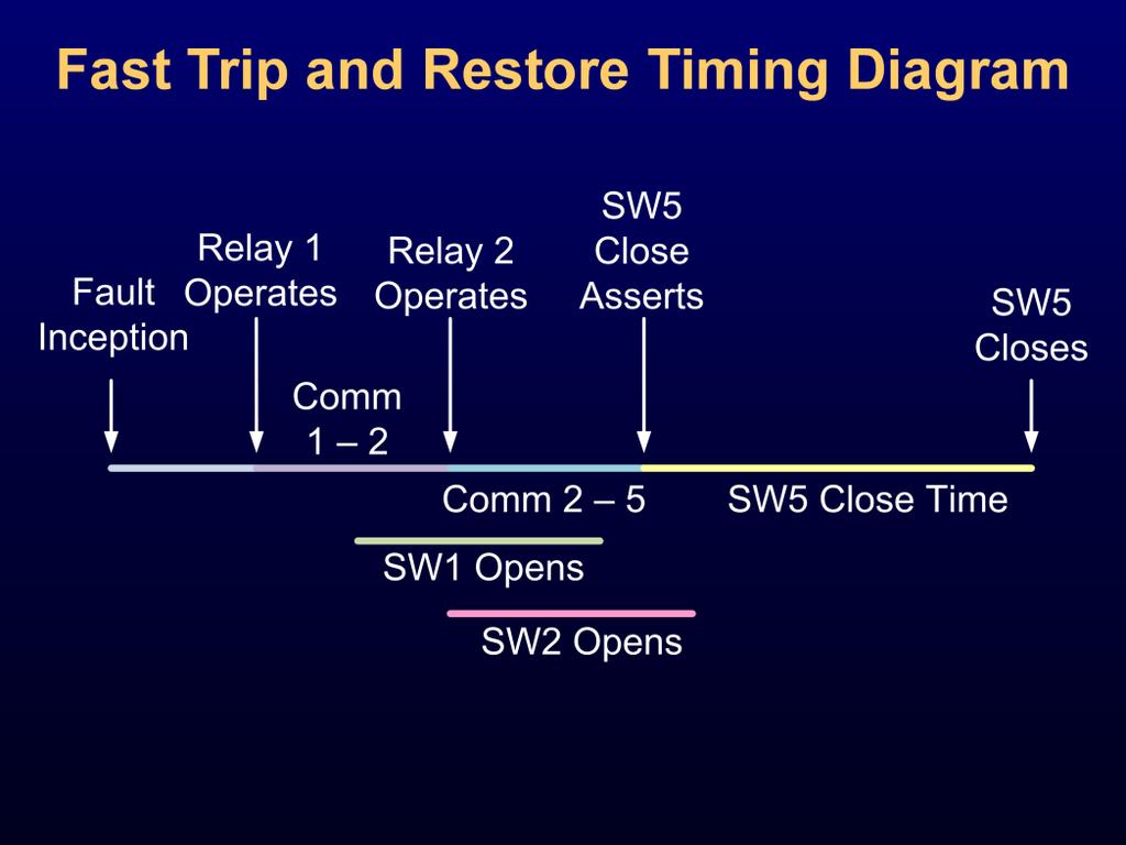The diagram on this slide shows the timing diagram for the fast trip and restoration. How fast can we trip and restore load to Line 2 after a fault on Line 1?