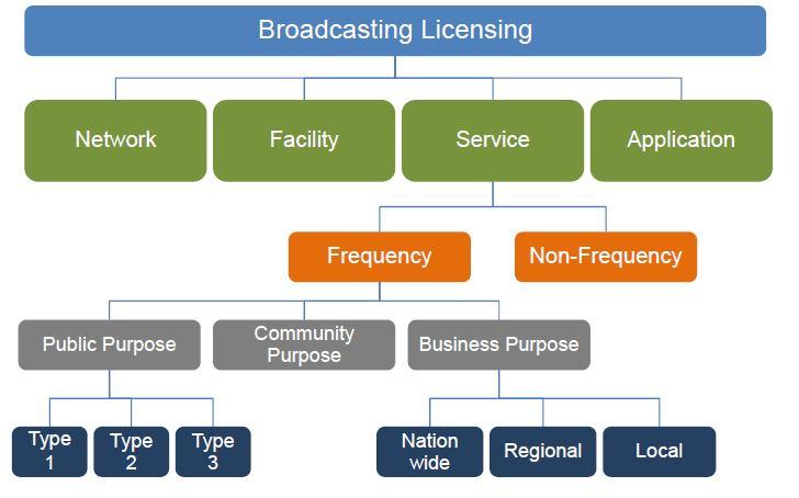 III. THE 2012 STUDY ON THE ASSIGNMENT OF DIGITAL TERRESTRIAL TELEVISION CHANNELS In preparing for the digital television transition process, the NBTC granted a funding to carry out a research project