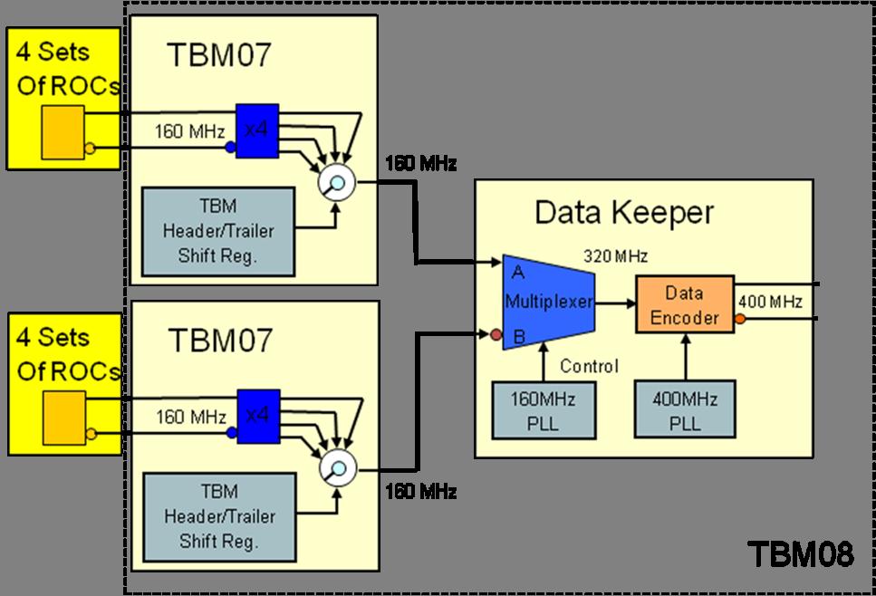 Token Bit Manager Development Token Bit Manager (TBM) controls readout and