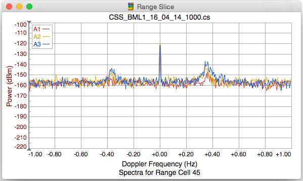 Doppler -> Spread Antennas 40dB spreads power data for each antenna element in the Doppler and Range Slice by 40 db for legibility.