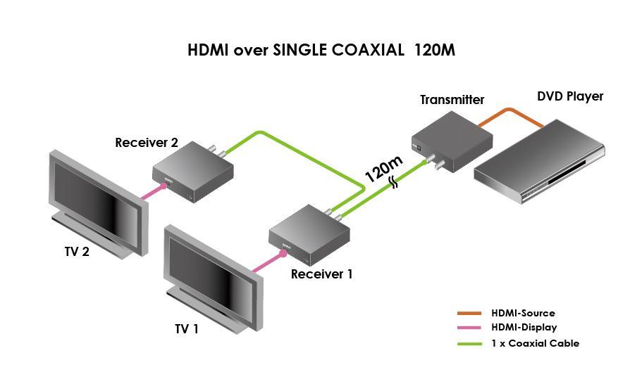 How to Connect the HDMIRG6 TRANSMITER WITH CASCADE FUNCTION 1. Connect the HDMI source device to the HDMI input port of HDMIRG6 transmitter unit by using the HDMI cable. 2.